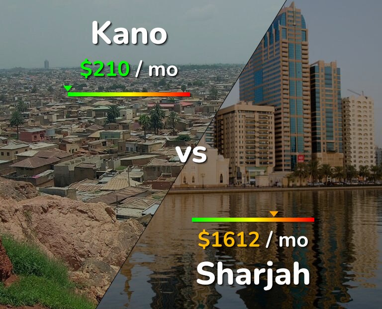 Cost of living in Kano vs Sharjah infographic