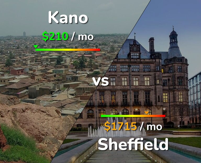 Cost of living in Kano vs Sheffield infographic