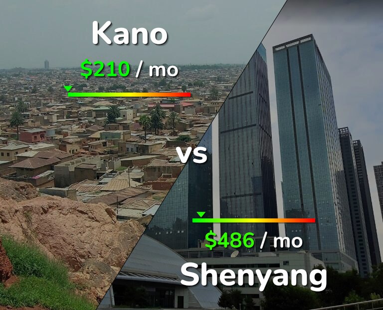Cost of living in Kano vs Shenyang infographic