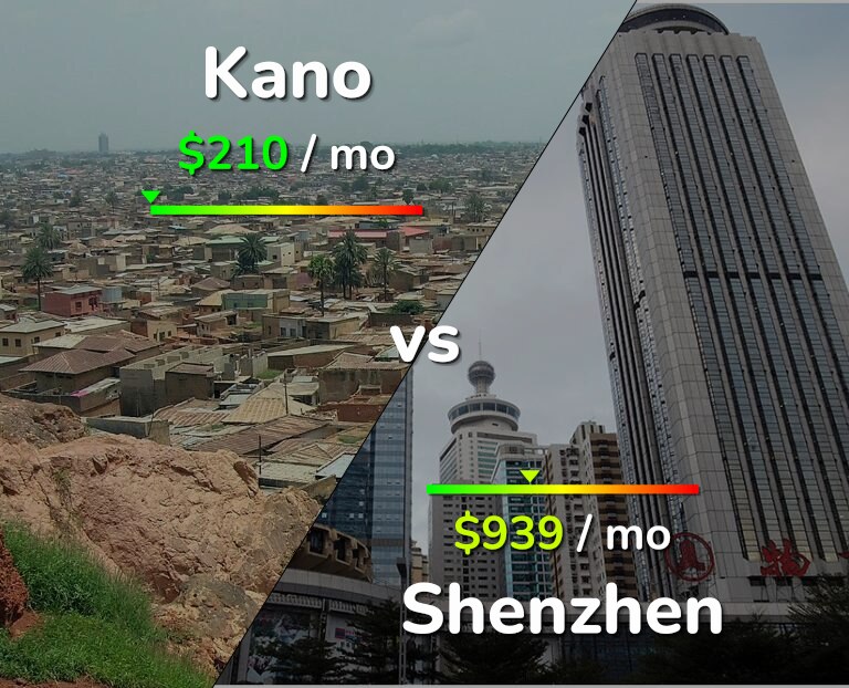 Cost of living in Kano vs Shenzhen infographic