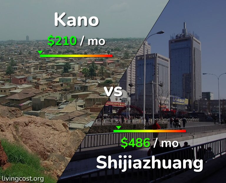 Cost of living in Kano vs Shijiazhuang infographic