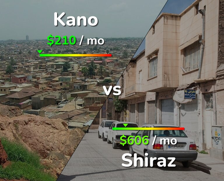 Cost of living in Kano vs Shiraz infographic