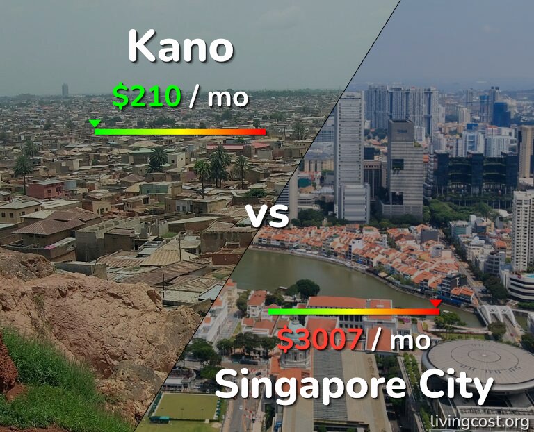 Cost of living in Kano vs Singapore City infographic