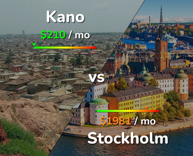 Cost of living in Kano vs Stockholm infographic