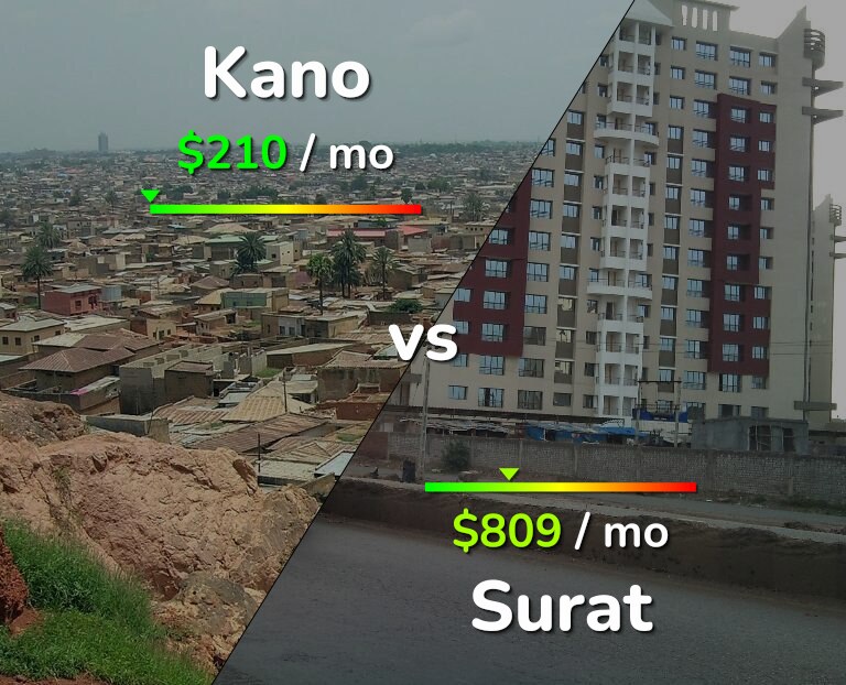Cost of living in Kano vs Surat infographic