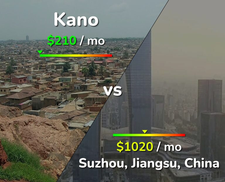 Cost of living in Kano vs Suzhou infographic