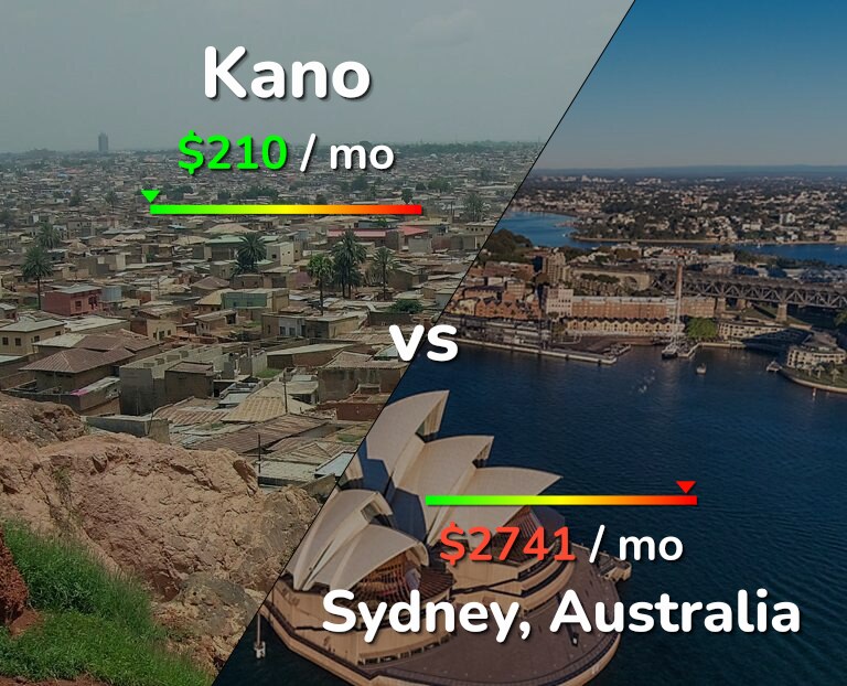 Cost of living in Kano vs Sydney infographic