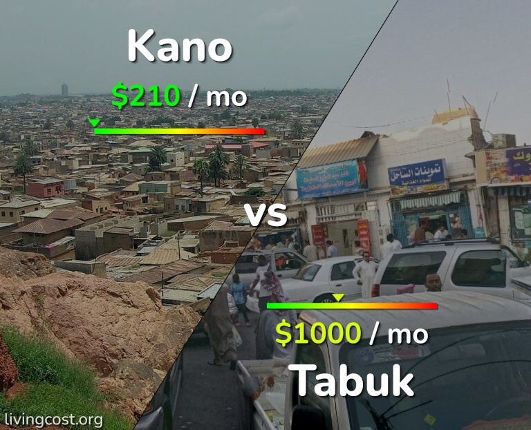 Cost of living in Kano vs Tabuk infographic