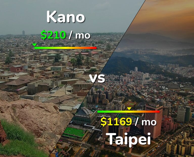 Cost of living in Kano vs Taipei infographic