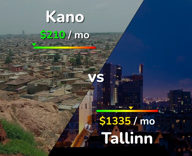 Cost of living in Kano vs Tallinn infographic