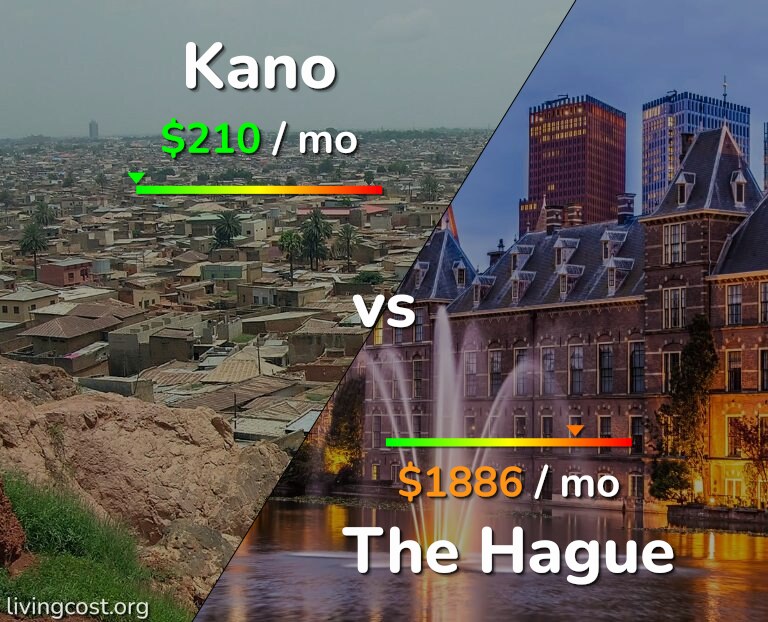Cost of living in Kano vs The Hague infographic