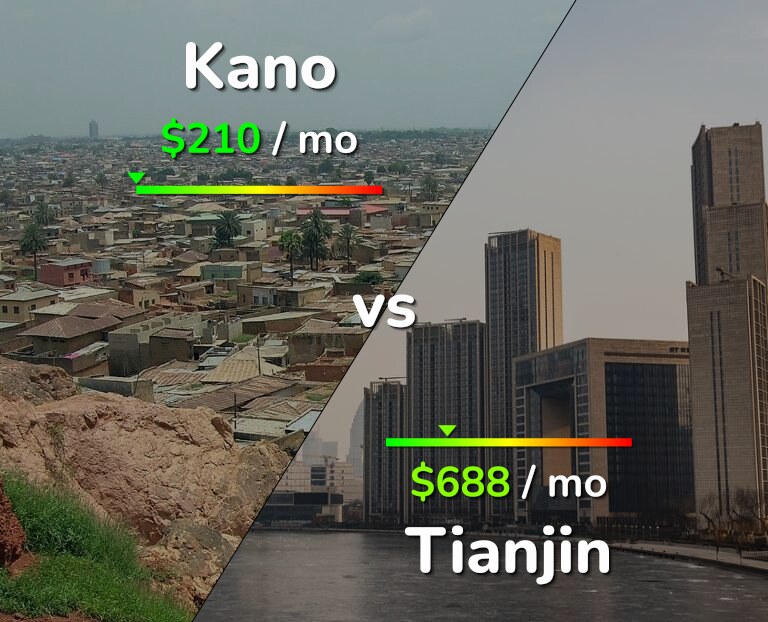 Cost of living in Kano vs Tianjin infographic