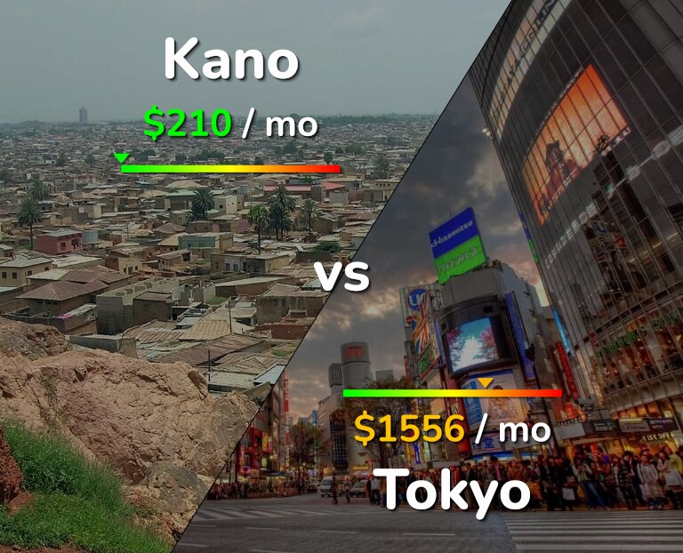 Cost of living in Kano vs Tokyo infographic