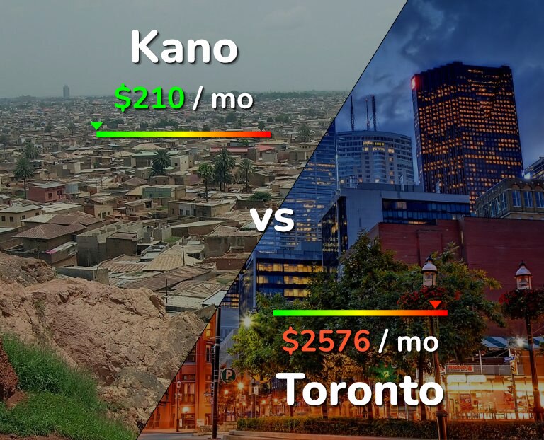 Cost of living in Kano vs Toronto infographic