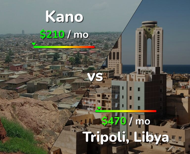 Cost of living in Kano vs Tripoli infographic