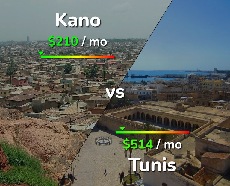 Cost of living in Kano vs Tunis infographic