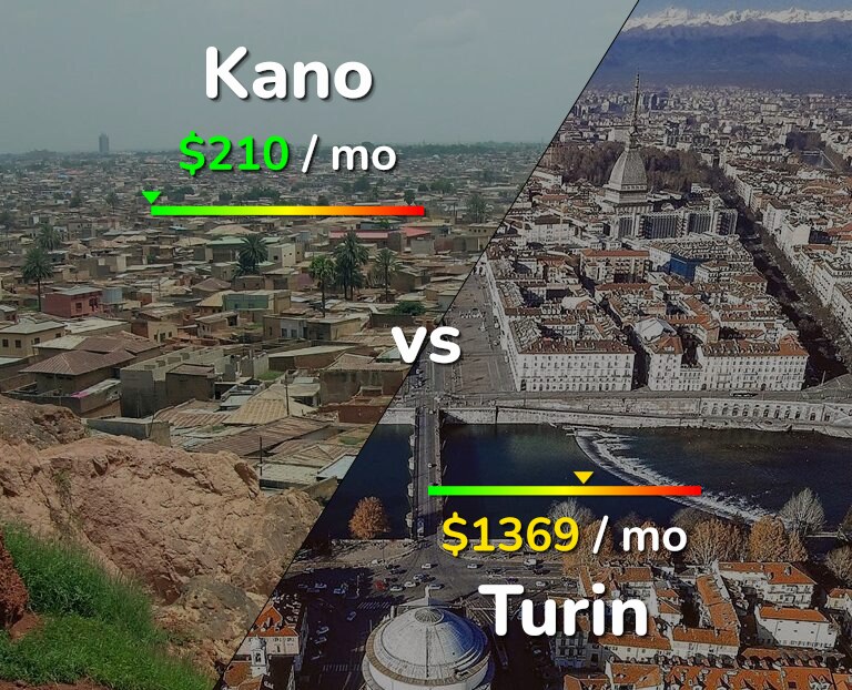 Cost of living in Kano vs Turin infographic