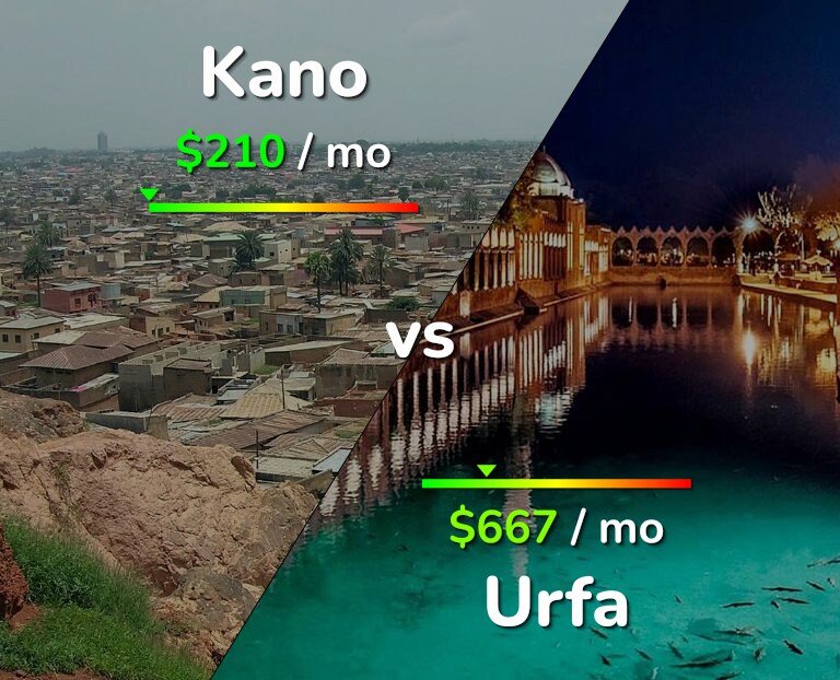 Cost of living in Kano vs Urfa infographic
