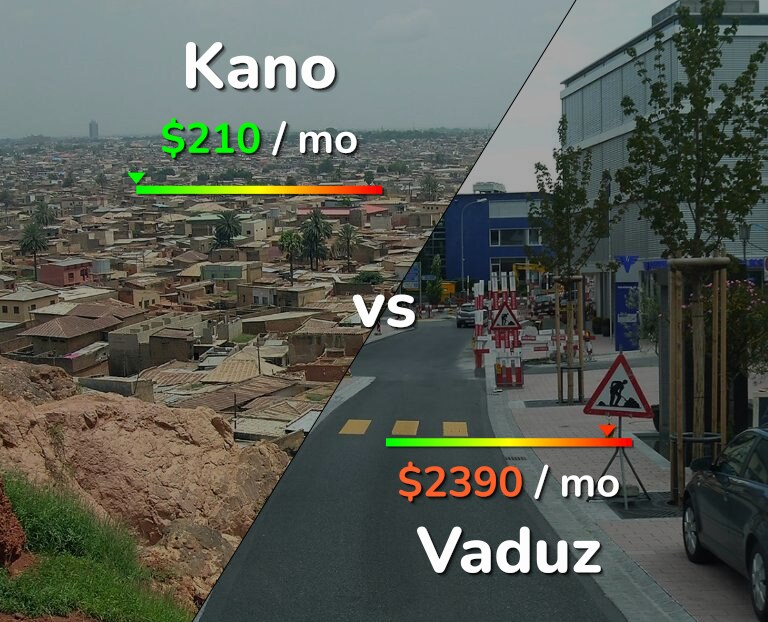 Cost of living in Kano vs Vaduz infographic