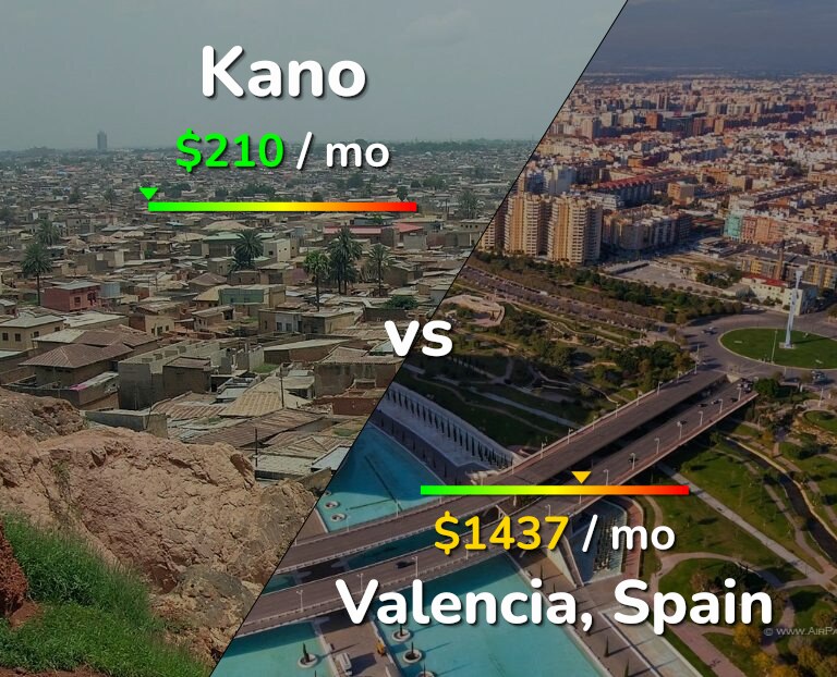 Cost of living in Kano vs Valencia, Spain infographic