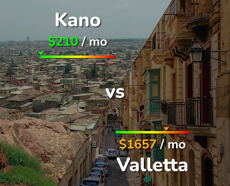 Cost of living in Kano vs Valletta infographic