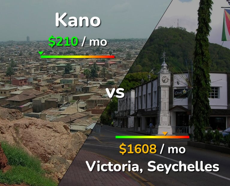 Cost of living in Kano vs Victoria infographic