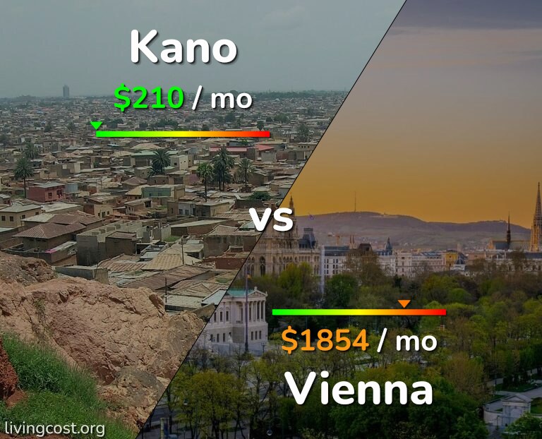 Cost of living in Kano vs Vienna infographic