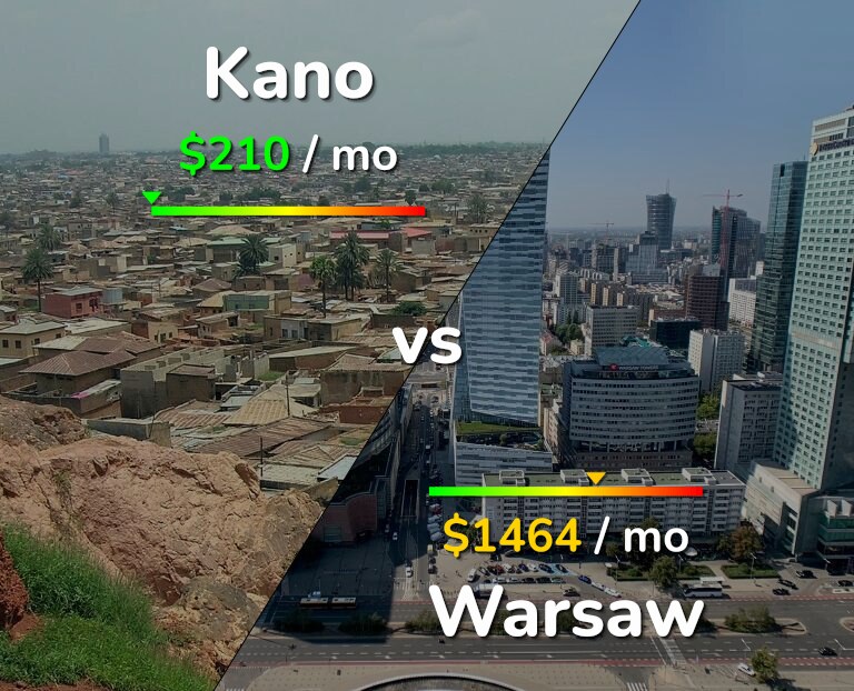 Cost of living in Kano vs Warsaw infographic