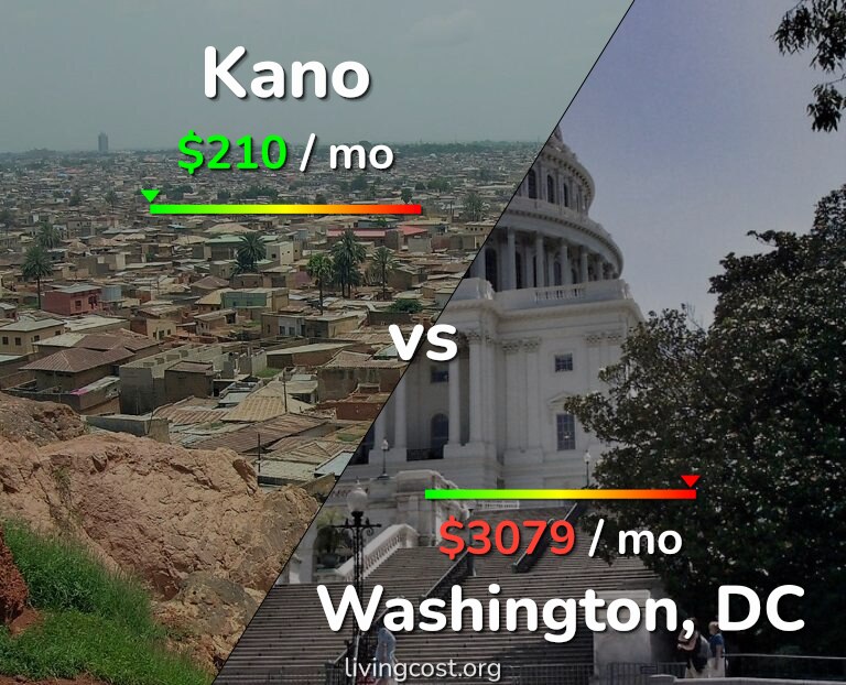 Cost of living in Kano vs Washington infographic