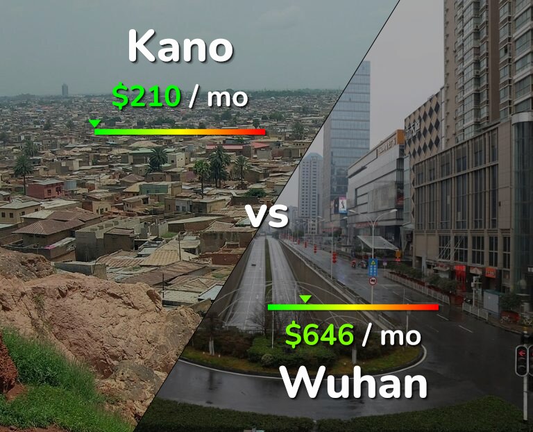 Cost of living in Kano vs Wuhan infographic