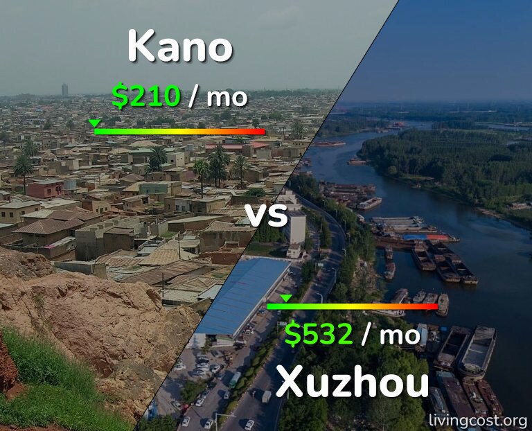 Cost of living in Kano vs Xuzhou infographic