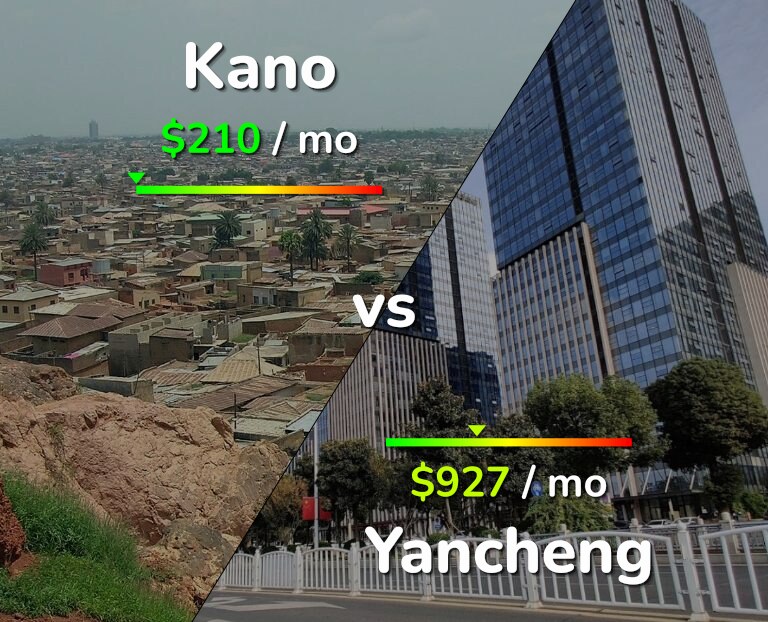 Cost of living in Kano vs Yancheng infographic