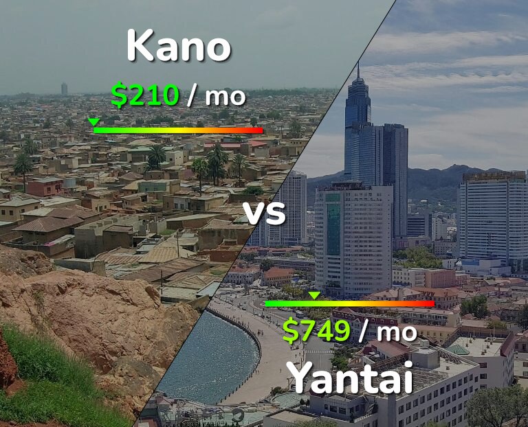 Cost of living in Kano vs Yantai infographic