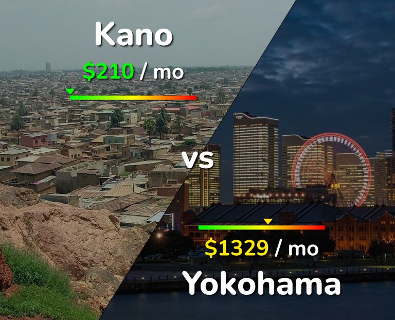 Cost of living in Kano vs Yokohama infographic