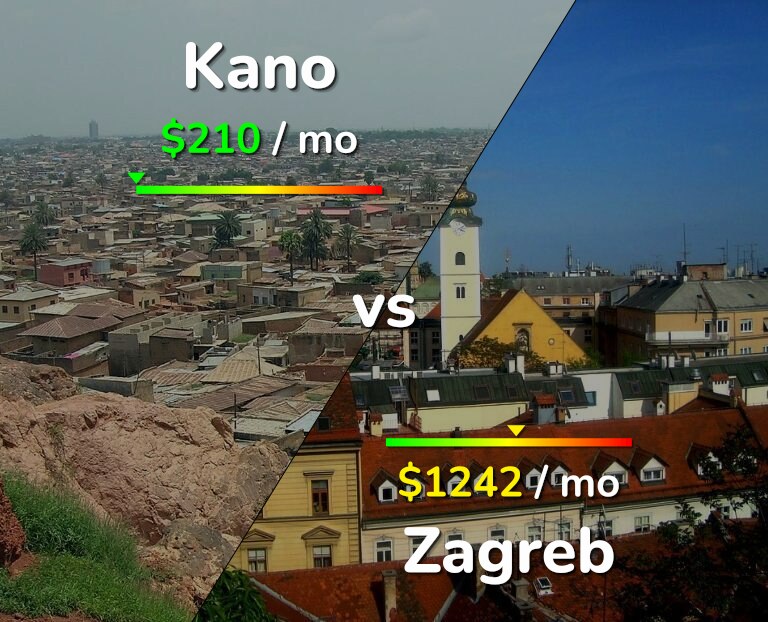 Cost of living in Kano vs Zagreb infographic