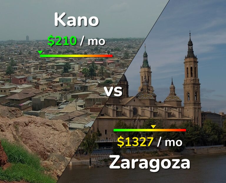Cost of living in Kano vs Zaragoza infographic