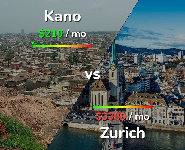 Cost of living in Kano vs Zurich infographic
