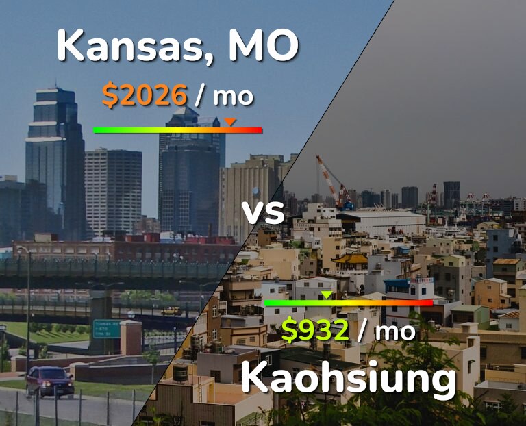 Cost of living in Kansas vs Kaohsiung infographic