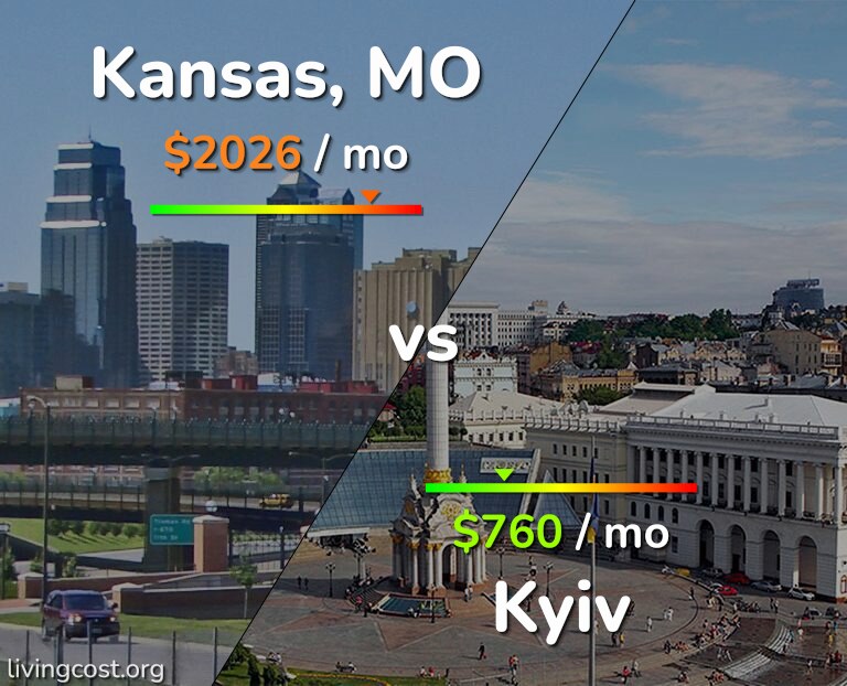 Cost of living in Kansas vs Kyiv infographic