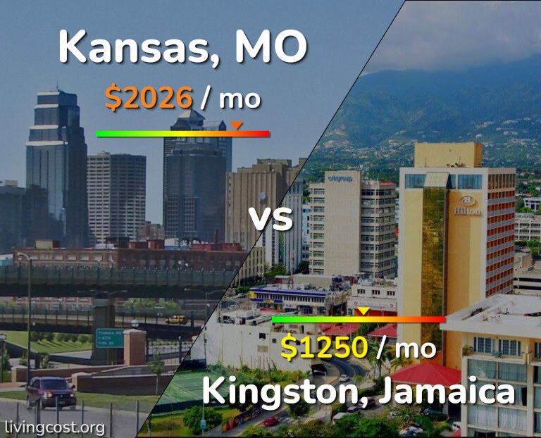 Cost of living in Kansas vs Kingston infographic