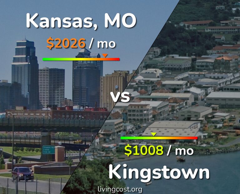 Cost of living in Kansas vs Kingstown infographic