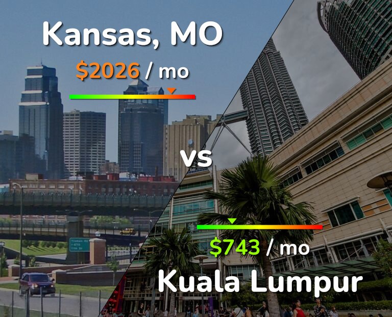 Cost of living in Kansas vs Kuala Lumpur infographic