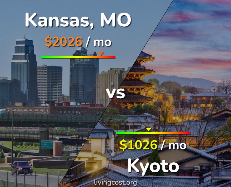 Cost of living in Kansas vs Kyoto infographic