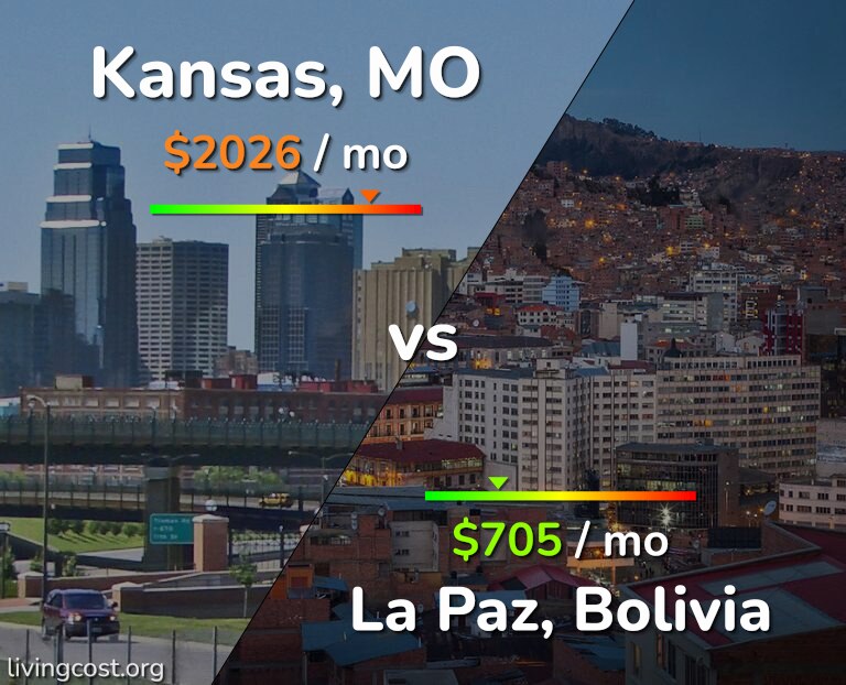 Cost of living in Kansas vs La Paz infographic