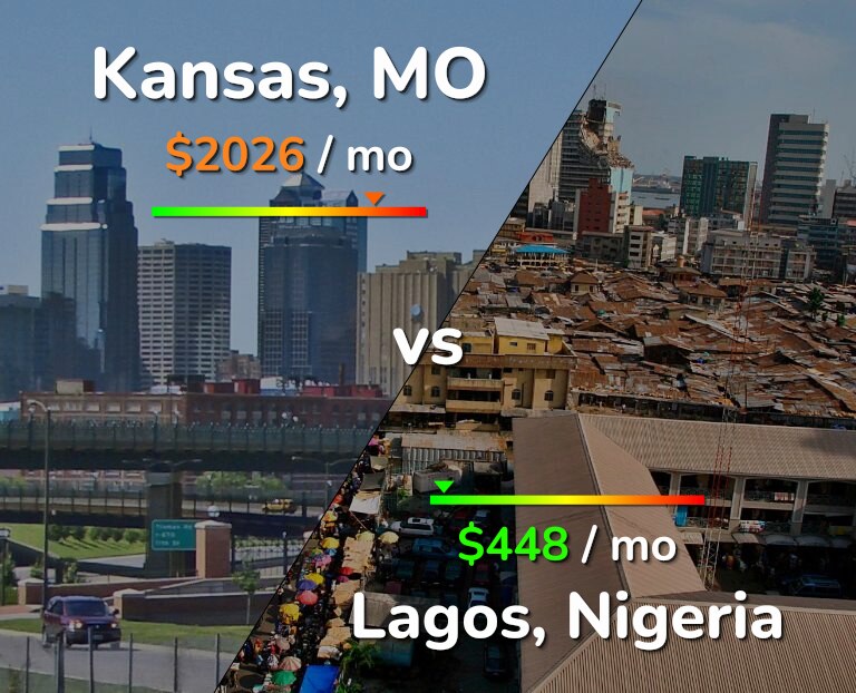 Cost of living in Kansas vs Lagos infographic