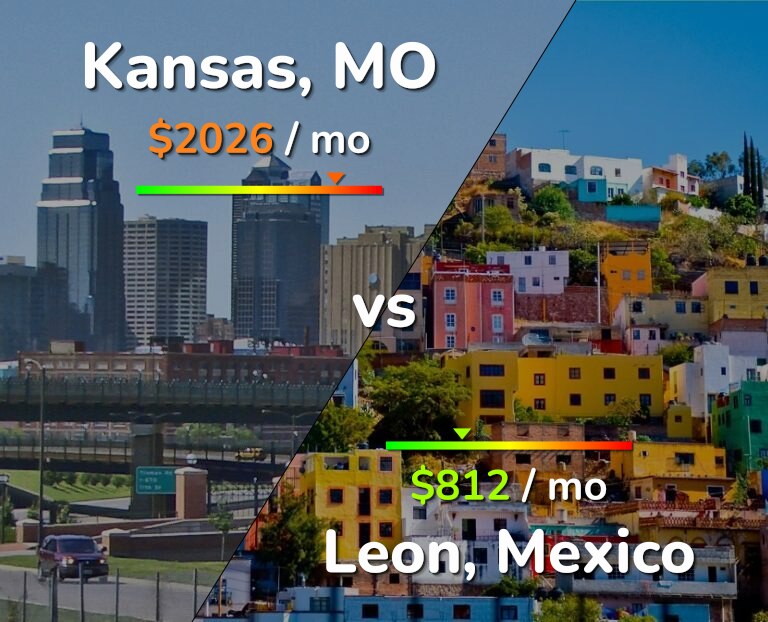 Cost of living in Kansas vs Leon infographic