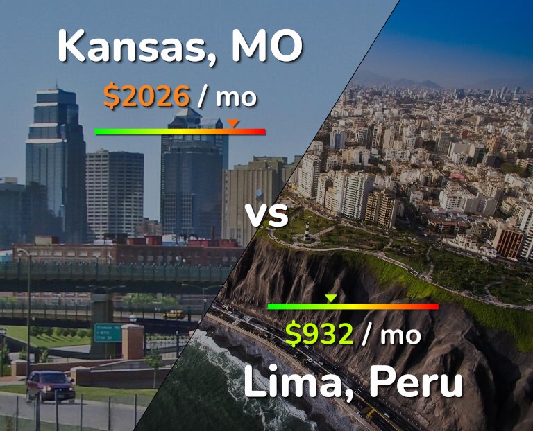 Cost of living in Kansas vs Lima infographic