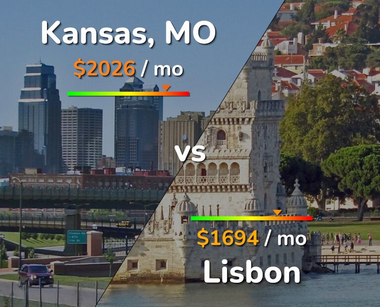 Cost of living in Kansas vs Lisbon infographic
