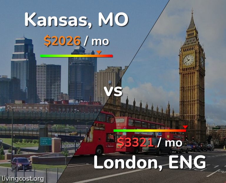 Cost of living in Kansas vs London infographic