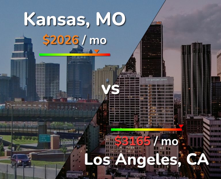 Cost of living in Kansas vs Los Angeles infographic